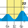 Tide chart for Bolsa Chica State Beach, Sunset Beach, California on 2022/06/22