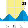 Tide chart for Bolsa Chica State Beach, Sunset Beach, California on 2022/06/23