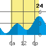Tide chart for Bolsa Chica State Beach, Sunset Beach, California on 2022/06/24