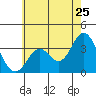 Tide chart for Bolsa Chica State Beach, Sunset Beach, California on 2022/06/25