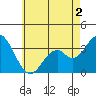 Tide chart for Bolsa Chica State Beach, Sunset Beach, California on 2022/06/2