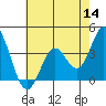 Tide chart for Bolsa Chica State Beach, Sunset Beach, California on 2022/07/14