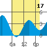 Tide chart for Bolsa Chica State Beach, Sunset Beach, California on 2022/07/17