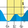 Tide chart for Bolsa Chica State Beach, Sunset Beach, California on 2022/07/1