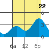 Tide chart for Bolsa Chica State Beach, Sunset Beach, California on 2022/07/22