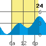 Tide chart for Bolsa Chica State Beach, Sunset Beach, California on 2022/07/24