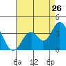 Tide chart for Bolsa Chica State Beach, Sunset Beach, California on 2022/07/26