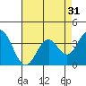 Tide chart for Bolsa Chica State Beach, Sunset Beach, California on 2022/07/31