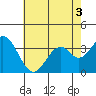 Tide chart for Bolsa Chica State Beach, Sunset Beach, California on 2022/07/3