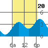 Tide chart for Bolsa Chica State Beach, Sunset Beach, California on 2022/09/20