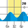 Tide chart for Bolsa Chica State Beach, Sunset Beach, California on 2022/10/20