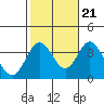 Tide chart for Bolsa Chica State Beach, Sunset Beach, California on 2022/10/21