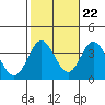 Tide chart for Bolsa Chica State Beach, Sunset Beach, California on 2022/10/22