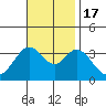 Tide chart for Bolsa Chica State Beach, Sunset Beach, California on 2022/11/17