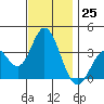 Tide chart for Bolsa Chica State Beach, Sunset Beach, California on 2022/11/25