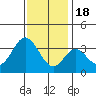 Tide chart for Bolsa Chica State Beach, Sunset Beach, California on 2022/12/18