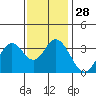 Tide chart for Bolsa Chica State Beach, Sunset Beach, California on 2022/12/28