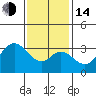 Tide chart for Bolsa Chica State Beach, Sunset Beach, California on 2023/01/14