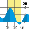Tide chart for Bolsa Chica State Beach, Sunset Beach, California on 2023/01/20