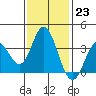 Tide chart for Bolsa Chica State Beach, Sunset Beach, California on 2023/01/23