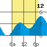 Tide chart for Bolsa Chica State Beach, Sunset Beach, California on 2023/08/12