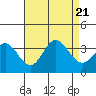 Tide chart for Bolsa Chica State Beach, Sunset Beach, California on 2023/08/21