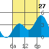 Tide chart for Bolsa Chica State Beach, Sunset Beach, California on 2023/08/27
