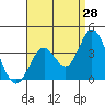 Tide chart for Bolsa Chica State Beach, Sunset Beach, California on 2023/08/28