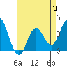 Tide chart for Bolsa Chica State Beach, Sunset Beach, California on 2023/08/3