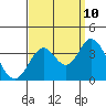 Tide chart for Bolsa Chica State Beach, Sunset Beach, California on 2023/09/10