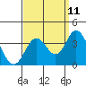 Tide chart for Bolsa Chica State Beach, Sunset Beach, California on 2023/09/11
