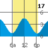 Tide chart for Bolsa Chica State Beach, Sunset Beach, California on 2023/09/17