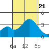 Tide chart for Bolsa Chica State Beach, Sunset Beach, California on 2023/09/21