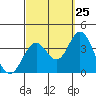 Tide chart for Bolsa Chica State Beach, Sunset Beach, California on 2023/09/25