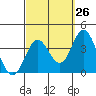 Tide chart for Bolsa Chica State Beach, Sunset Beach, California on 2023/09/26
