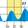 Tide chart for Bolsa Chica State Beach, Sunset Beach, California on 2023/09/27