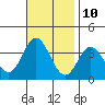 Tide chart for Bolsa Chica State Beach, Sunset Beach, California on 2023/11/10