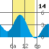 Tide chart for Bolsa Chica State Beach, Sunset Beach, California on 2023/11/14