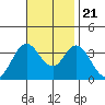 Tide chart for Bolsa Chica State Beach, Sunset Beach, California on 2023/11/21