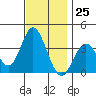 Tide chart for Bolsa Chica State Beach, Sunset Beach, California on 2023/11/25