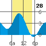 Tide chart for Bolsa Chica State Beach, Sunset Beach, California on 2023/11/28