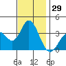Tide chart for Bolsa Chica State Beach, Sunset Beach, California on 2023/11/29
