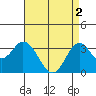 Tide chart for Bolsa Chica State Beach, Sunset Beach, California on 2024/05/2