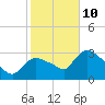 Tide chart for Lostmans River entrance, florida on 2022/01/10