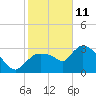 Tide chart for Lostmans River entrance, florida on 2022/01/11