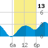 Tide chart for Lostmans River entrance, florida on 2022/01/13