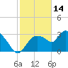 Tide chart for Lostmans River entrance, florida on 2022/01/14