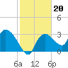 Tide chart for Lostmans River entrance, florida on 2022/01/20