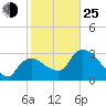 Tide chart for Lostmans River entrance, florida on 2022/01/25