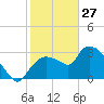 Tide chart for Lostmans River entrance, florida on 2022/01/27